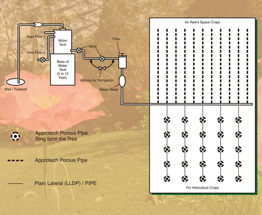 Approtech,Porous Pipe,Sub Surface Irrigation,drip irrigation,types of subsurface irrigation,subsurface irrigation system,textile irrigation,Advantages,cost,price,Manufacturer,Supplier,dealer,in,vadodara,gujarat,india